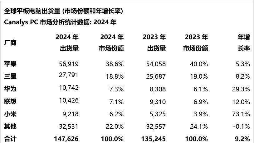 全球平板电脑排行榜更新：小米第五，华为第三，第一名占比36.1%