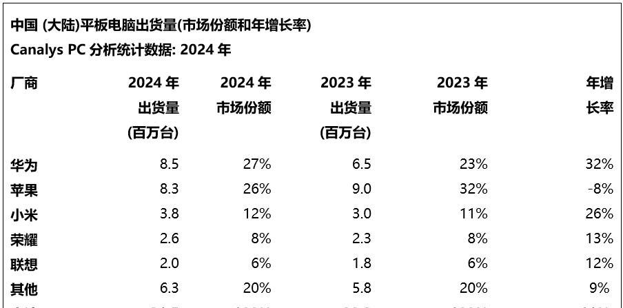 全球平板电脑排行榜更新：小米第五，华为第三，第一名占比36.1%