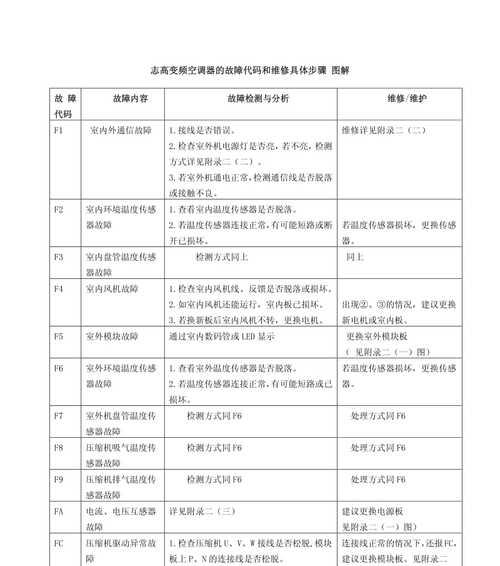 金万众空调故障代码分析与解决方案（排查故障代码，快速修复您的空调问题）