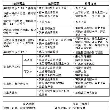 长虹洗衣机E2故障代码的解决方法（长虹洗衣机E2故障代码的原因及排除方法）