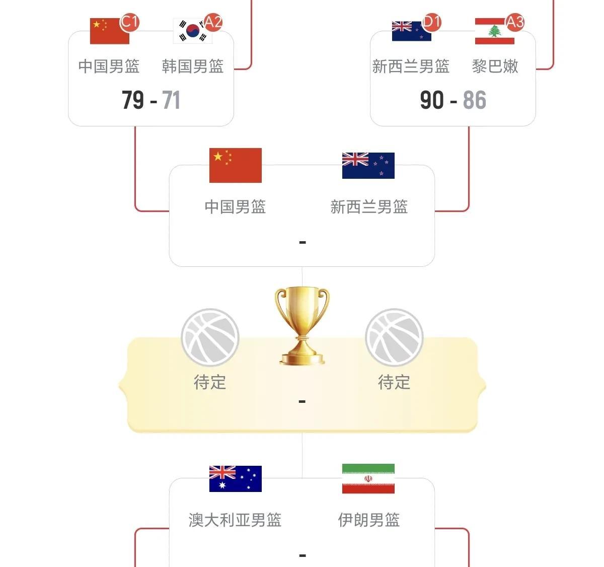 亚洲杯疯狂一夜！中国男篮携四强对阵出炉，附加赛球队全军覆没