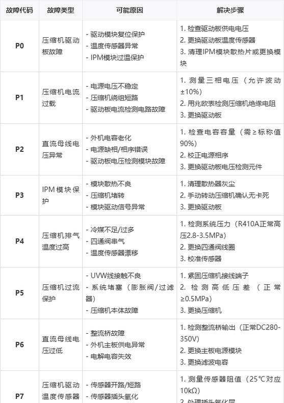格力空调显示H4故障解决方法大揭秘（掌握解决格力空调H4故障的秘籍）