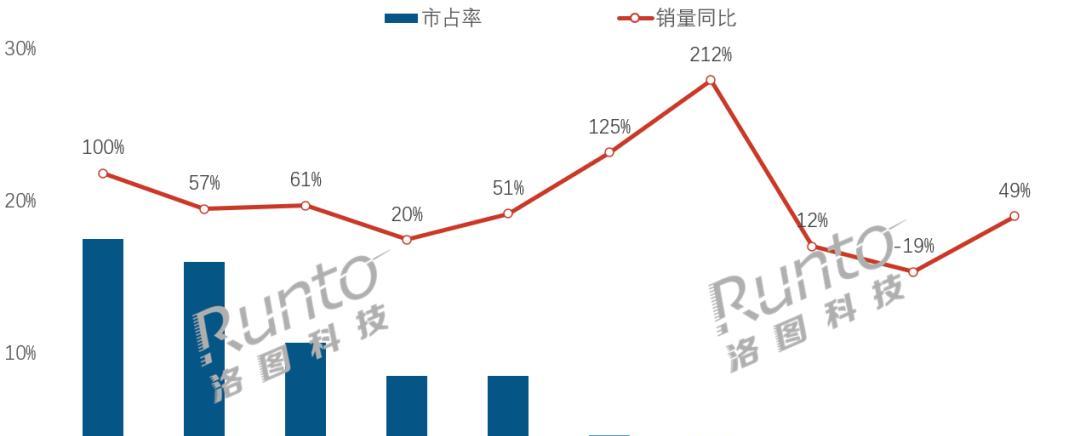 怎么又是小米！同比暴涨125%，份额占比升至27%，联想意外垫底