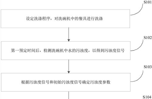 洗碗机出现异响的处理方法（解决洗碗机异响问题）