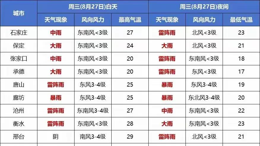 河北！大雨暴雨已在路上！具体分布在以下地区！未来三天天气变化