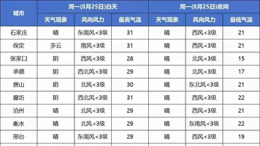 河北！大雨暴雨已在路上！具体分布在以下地区！未来三天天气变化