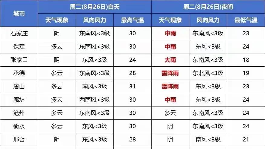 河北！大雨暴雨已在路上！具体分布在以下地区！未来三天天气变化