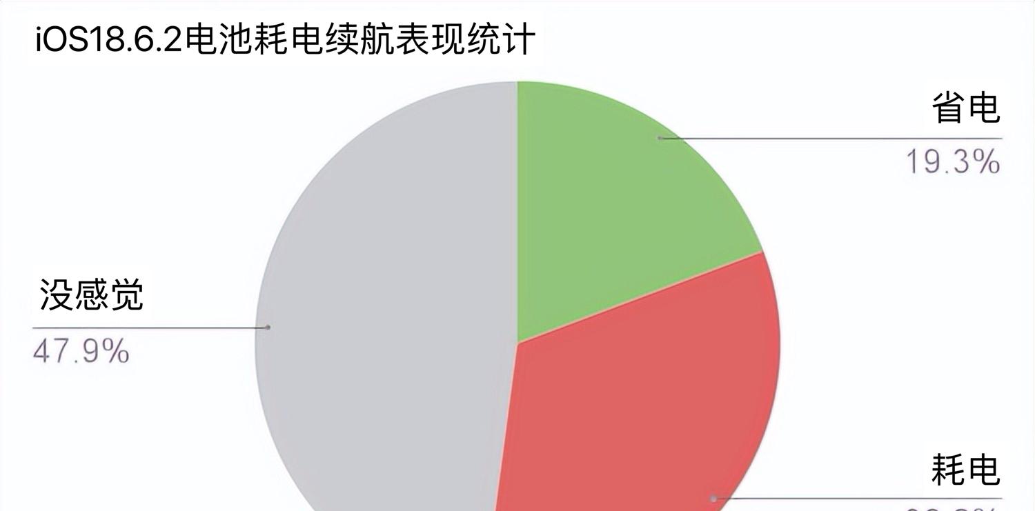 iOS18.6.2电池续航实测出炉！多款iPhone续航报告！