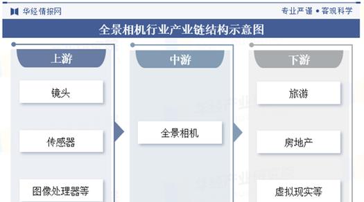 国内相机产业现状为何？