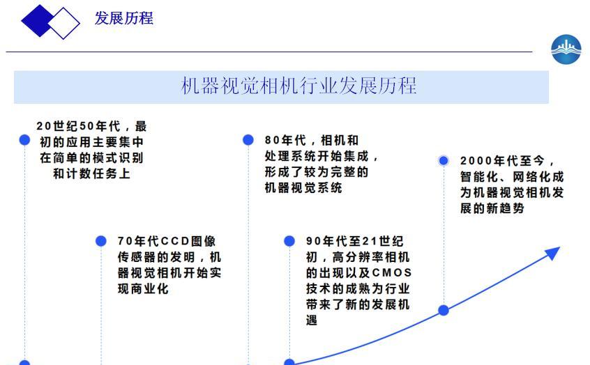 国内相机产业现状为何？
