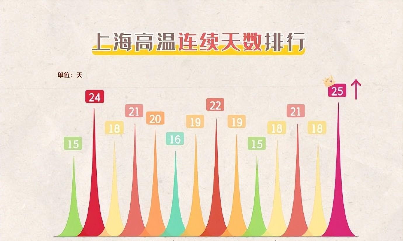 上海！本轮高温中心已确定，明天9月1号天气预报，高温分布如下