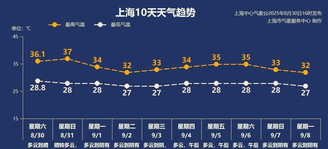 上海！本轮高温中心已确定，明天9月1号天气预报，高温分布如下